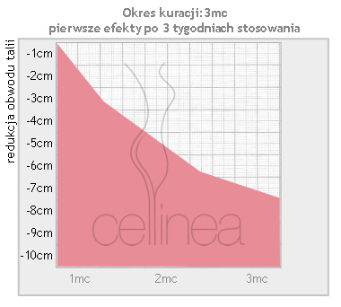 wykres cellinea